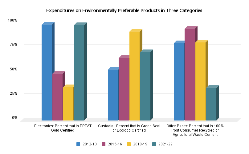 In 2021-22, 98% of electronics purchases were EPEAT Gold certified, 70% of custodial purchases were Green Seal or Ecologo certified, and 33% of campus office paper purchases were for paper that is 100% post consumer recycled or agricultural waste content